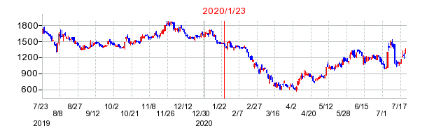 2020年1月23日 15:05前後のの株価チャート